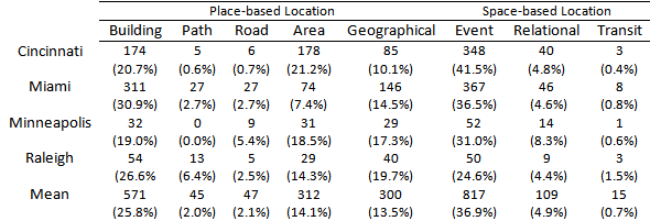 Table 2