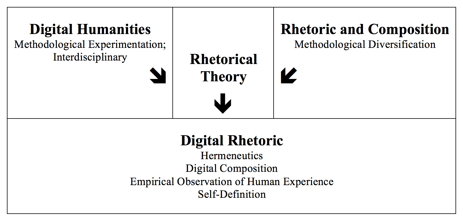 Chart representing digital rhetoric’s relationship to sister fields and discourses